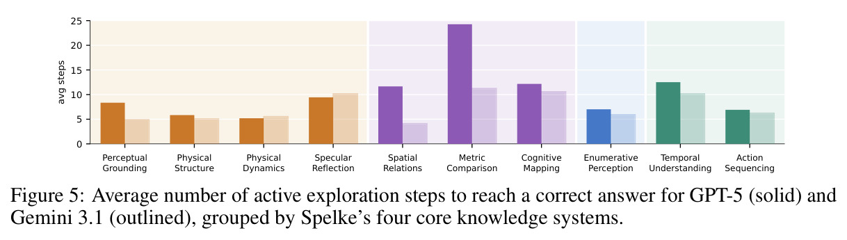 Average number of active exploration steps to reach a correct answer for GPT-5 (solid) and Gemini 3.1 (outlined), grouped by Spelke's four core knowledge systems.