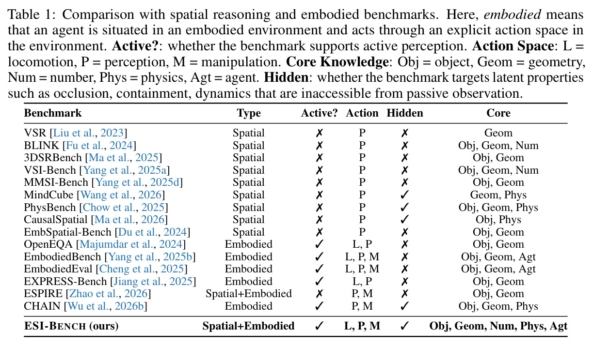 Comparison with spatial reasoning and embodied benchmarks.
