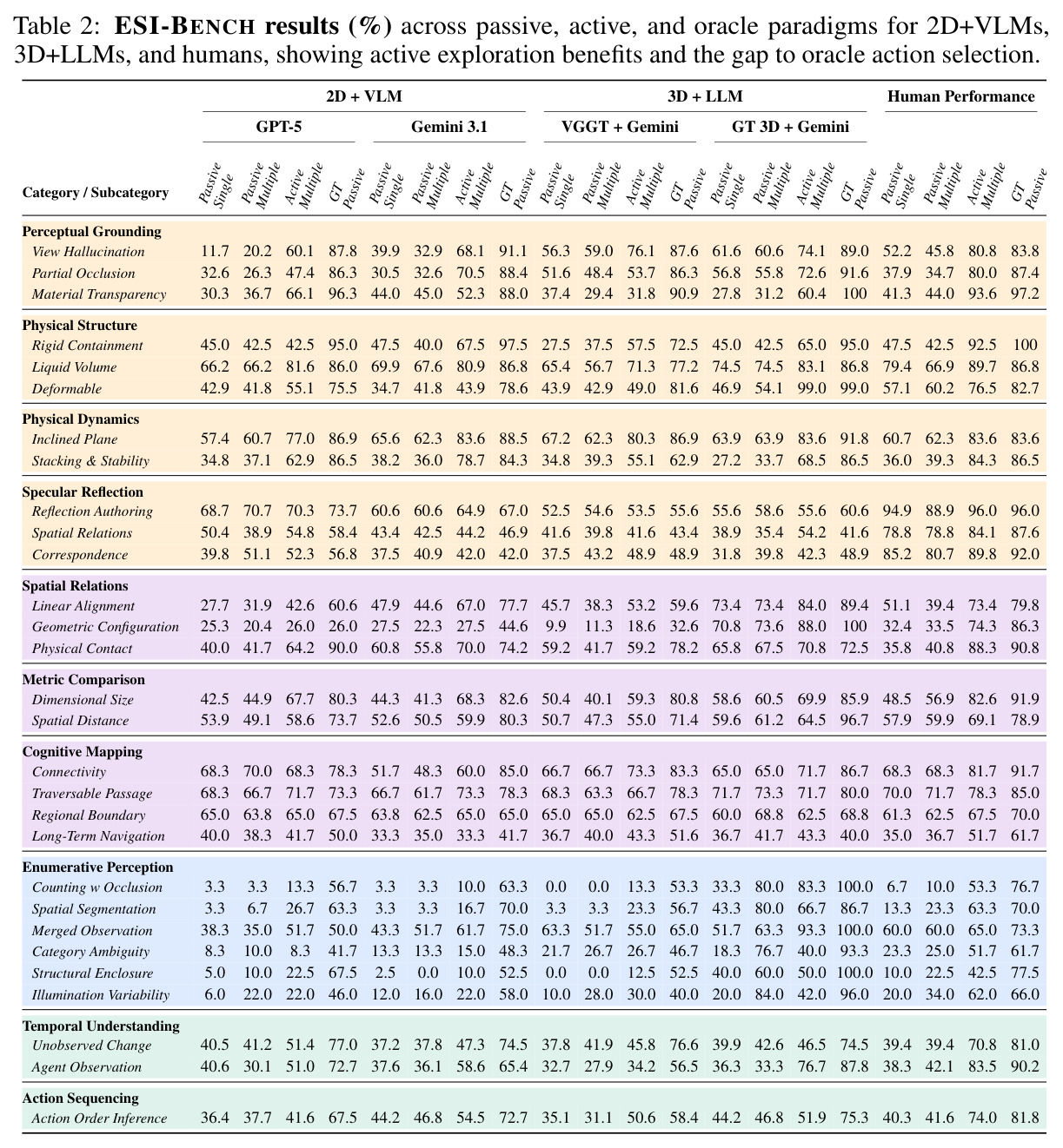 ESI-BENCH results (%) across passive, active, and oracle paradigms for 2D+VLMs, 3D+LLMs, and humans.