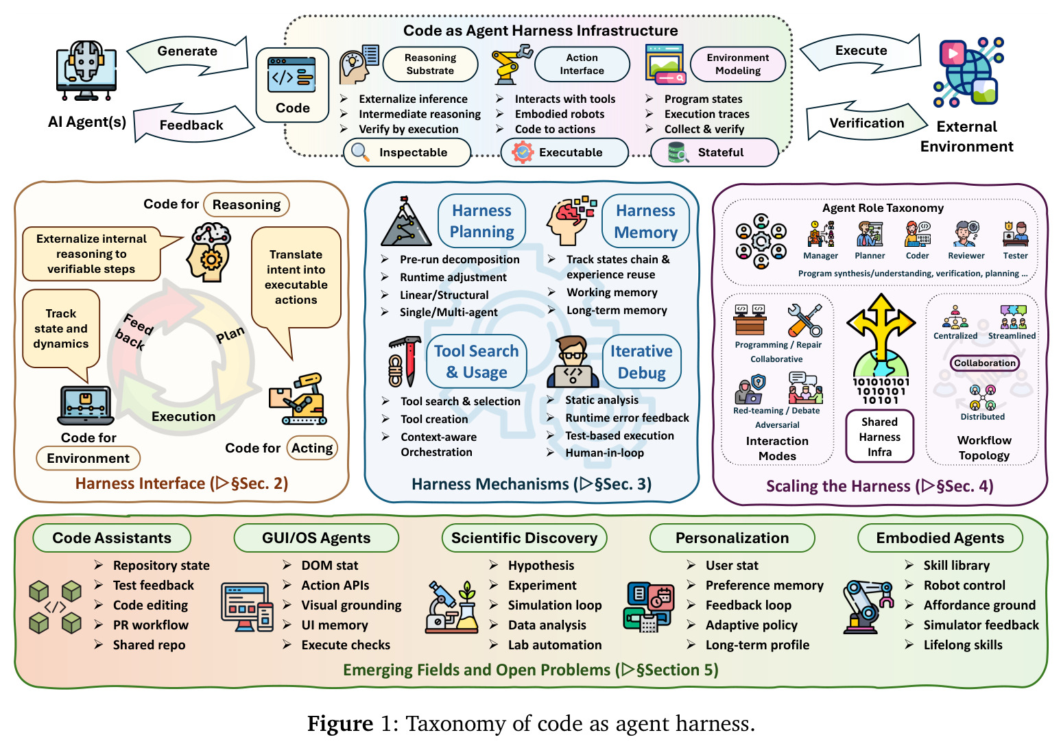 Taxonomy of code as agent harness