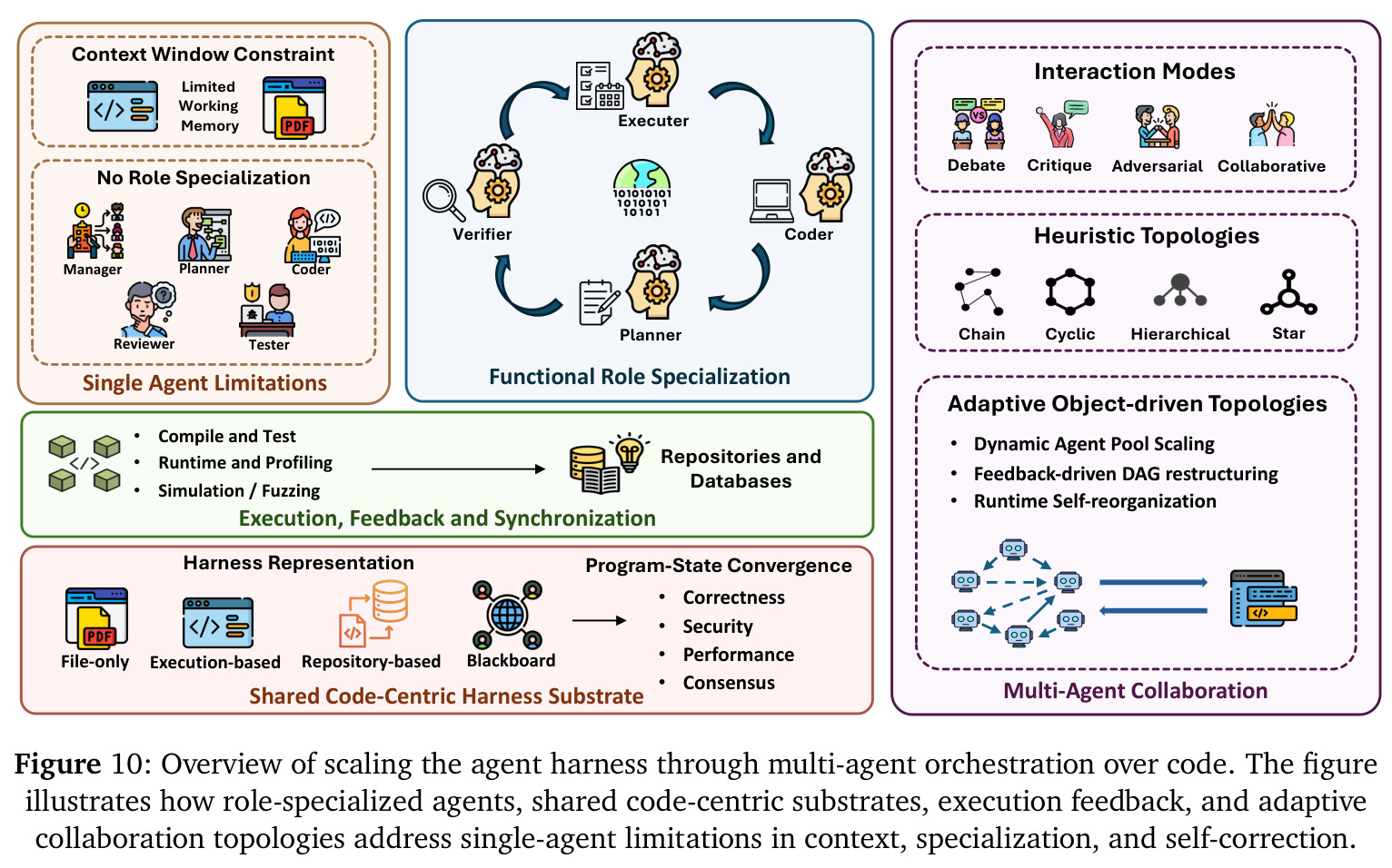 Overview of scaling the agent harness through multi-agent orchestration over code