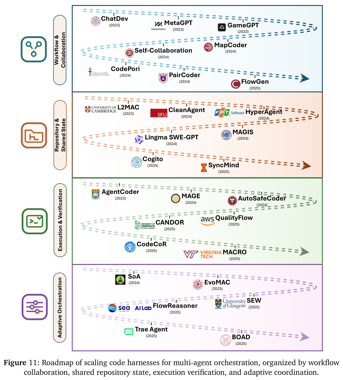 Roadmap of scaling code harnesses for multi-agent orchestration