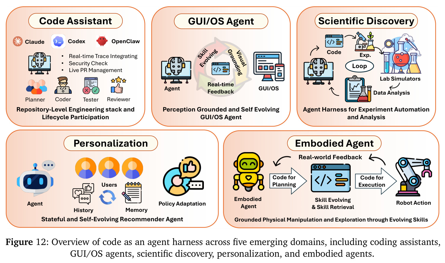 Overview of code as an agent harness across five emerging domains, including coding assistants, GUI/OS agents, scientific discovery, personalization, and embodied agents