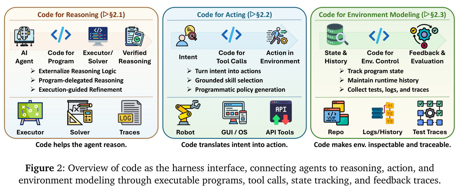 Overview of code as the harness interface, connecting agents to reasoning, action, and environment modeling through executable programs, tool calls, state tracking, and feedback traces