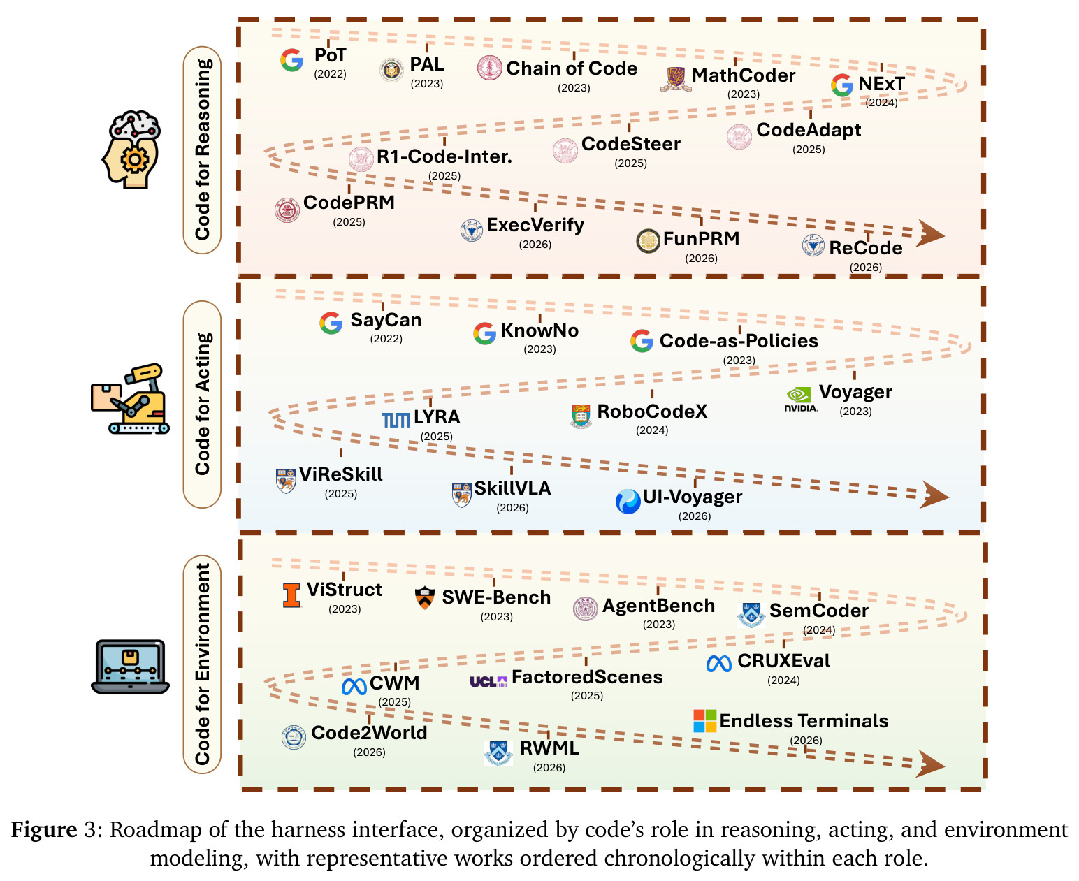 Roadmap of the harness interface, organized by code's role in reasoning, acting, and environment modeling, with representative works ordered chronologically within each role