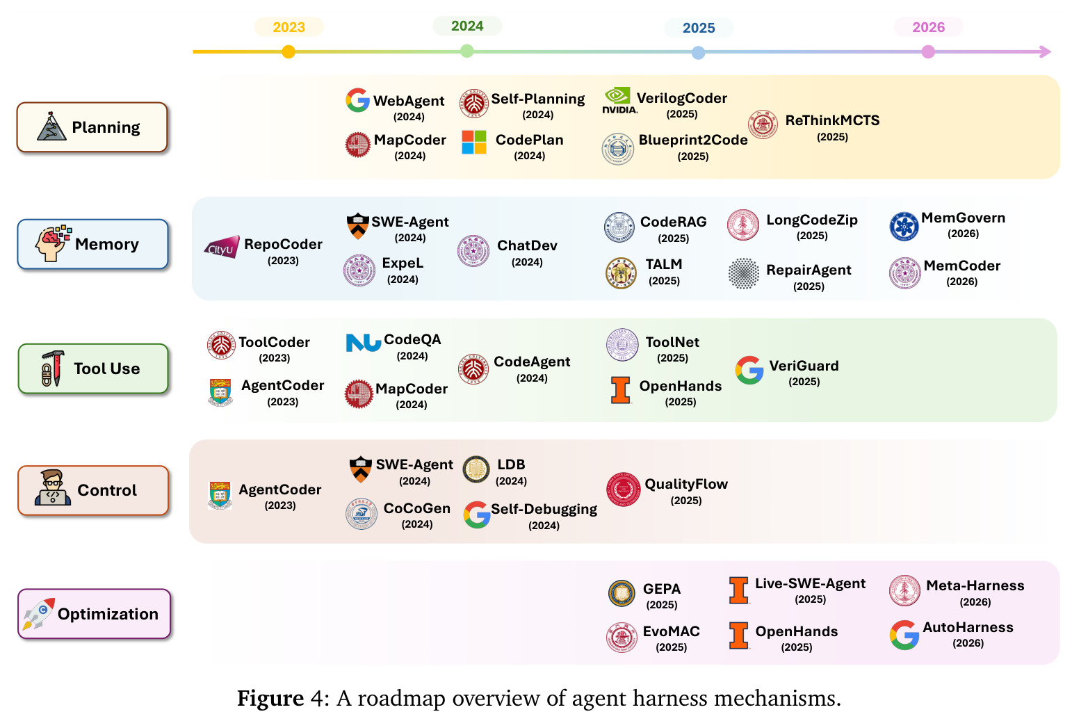A roadmap overview of agent harness mechanisms