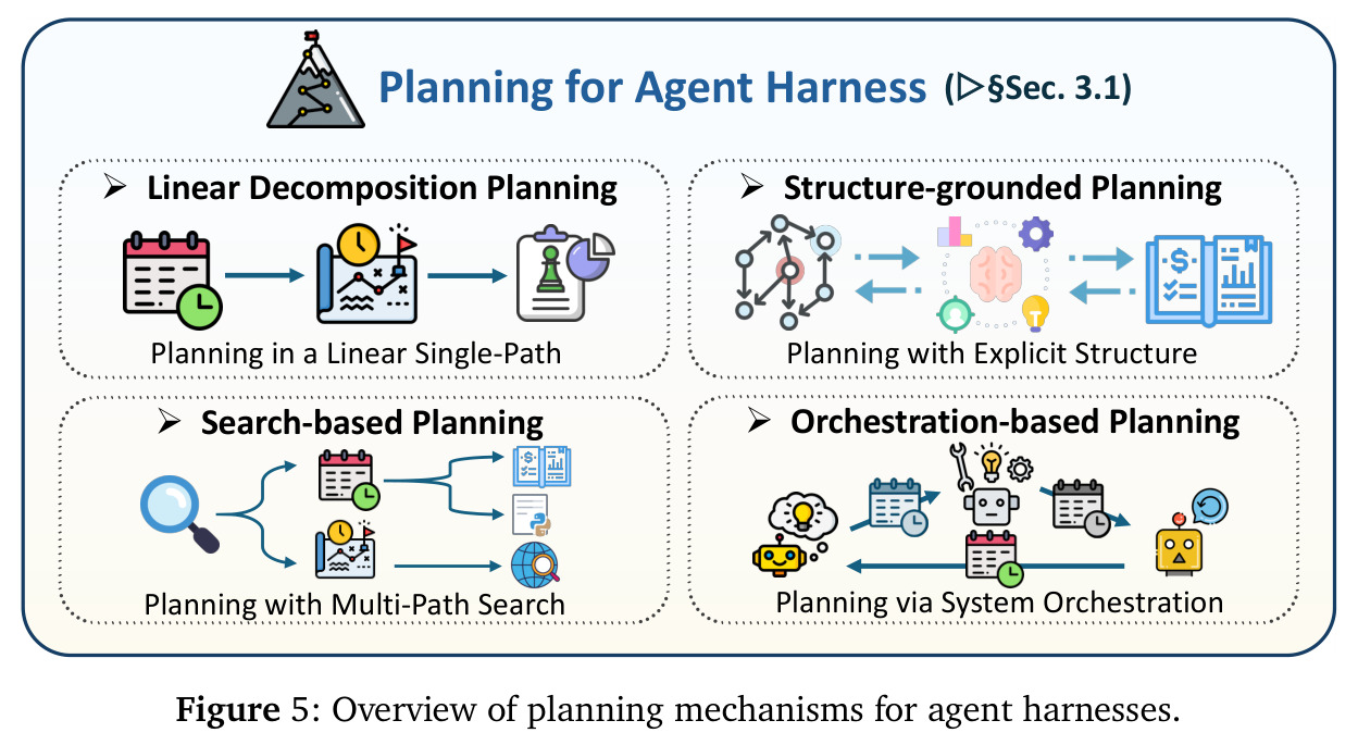 Overview of planning mechanisms for agent harnesses