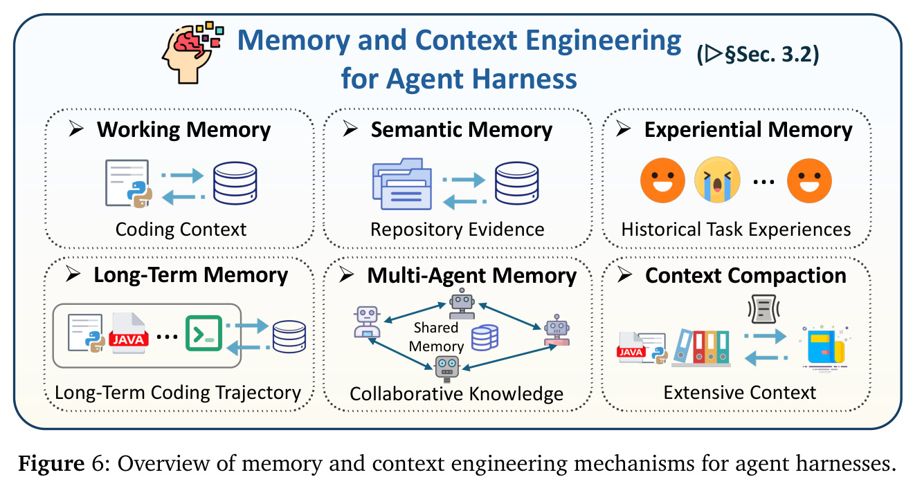 Overview of memory and context engineering mechanisms for agent harnesses