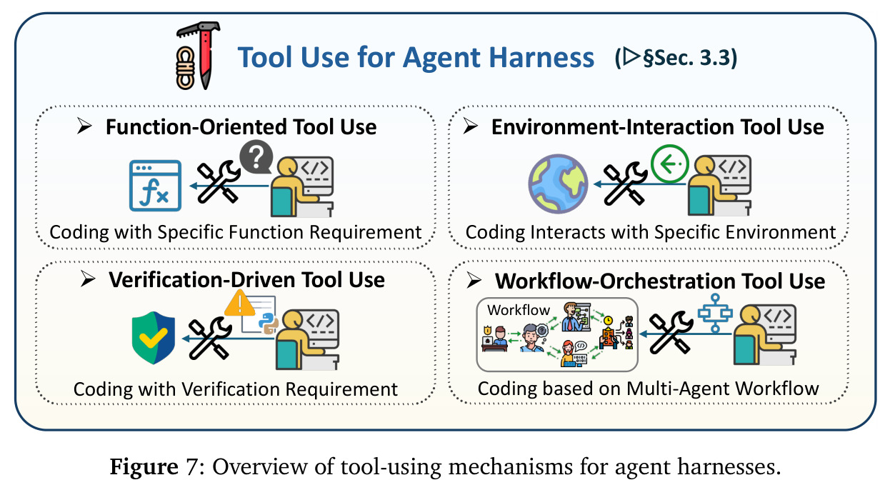 Overview of tool-using mechanisms for agent harnesses