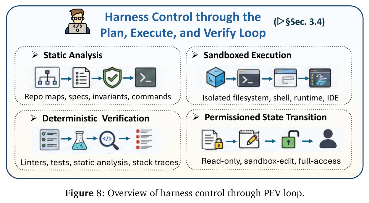 Overview of harness control through PEV loop