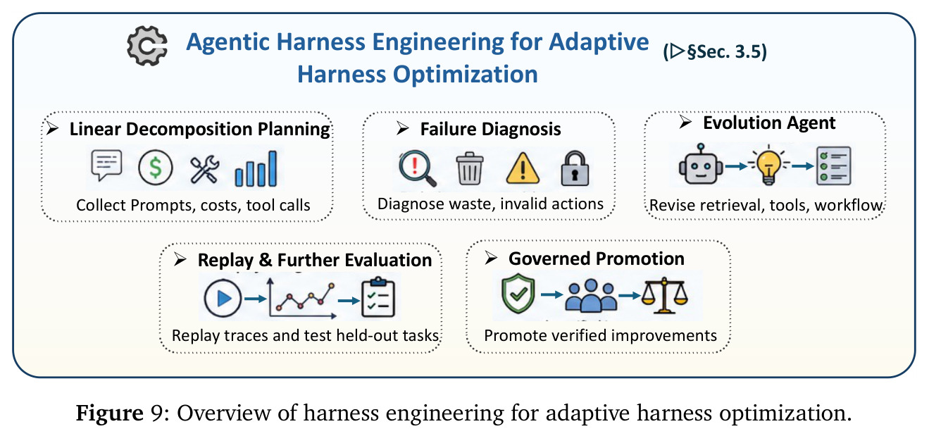 Overview of harness engineering for adaptive harness optimization