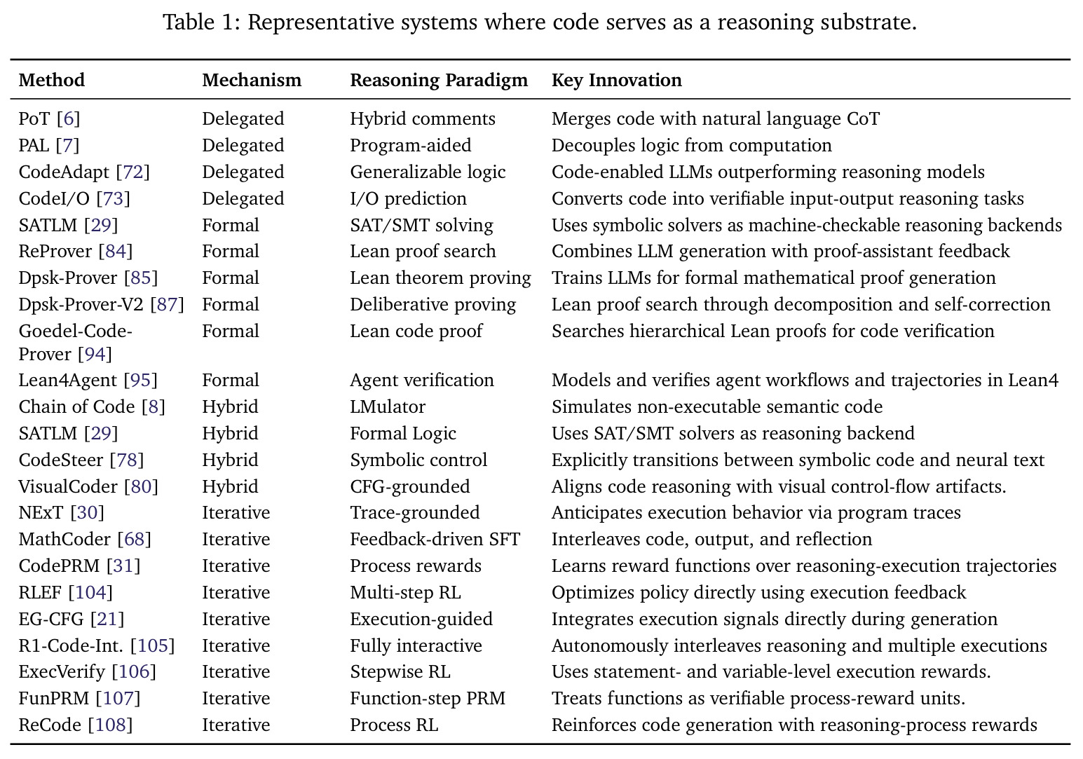 Representative systems where code serves as a reasoning substrate
