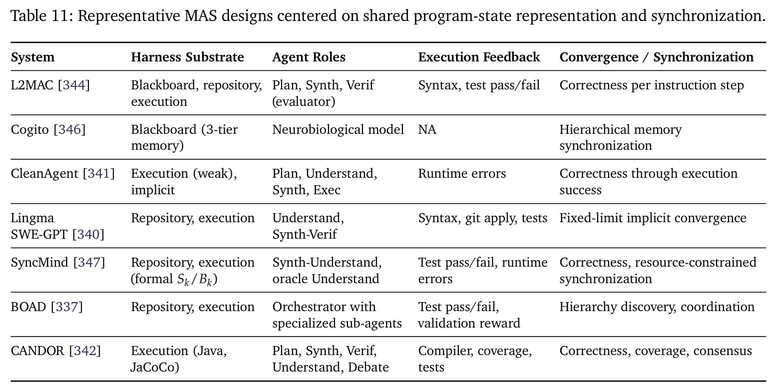 Representative MAS designs centered on shared program-state representation and synchronization