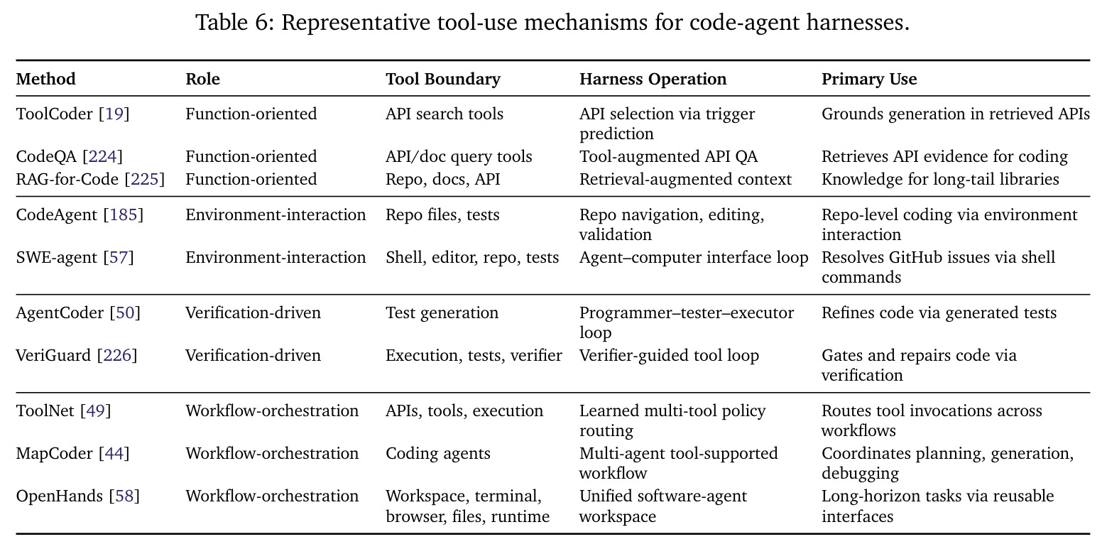 Representative tool-use mechanisms for code-agent harnesses