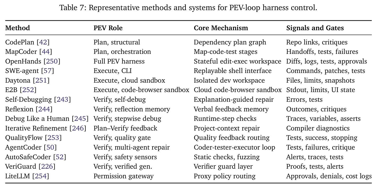 Representative methods and systems for PEV-loop harness control