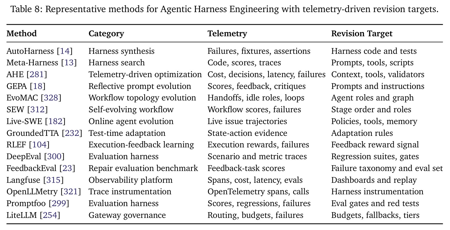 Representative methods for Agentic Harness Engineering with telemetry-driven revision targets