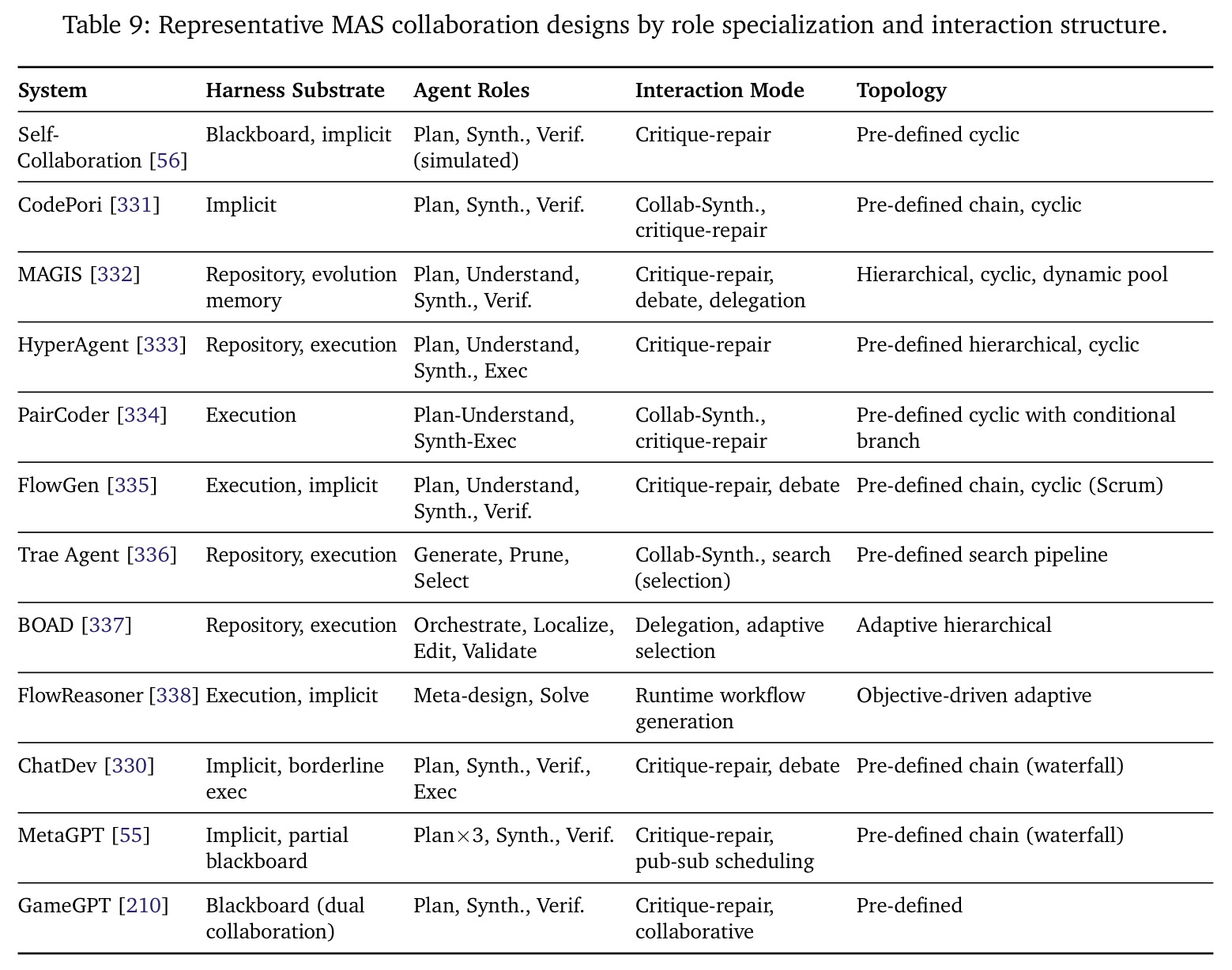 Representative MAS collaboration designs by role specialization and interaction structure