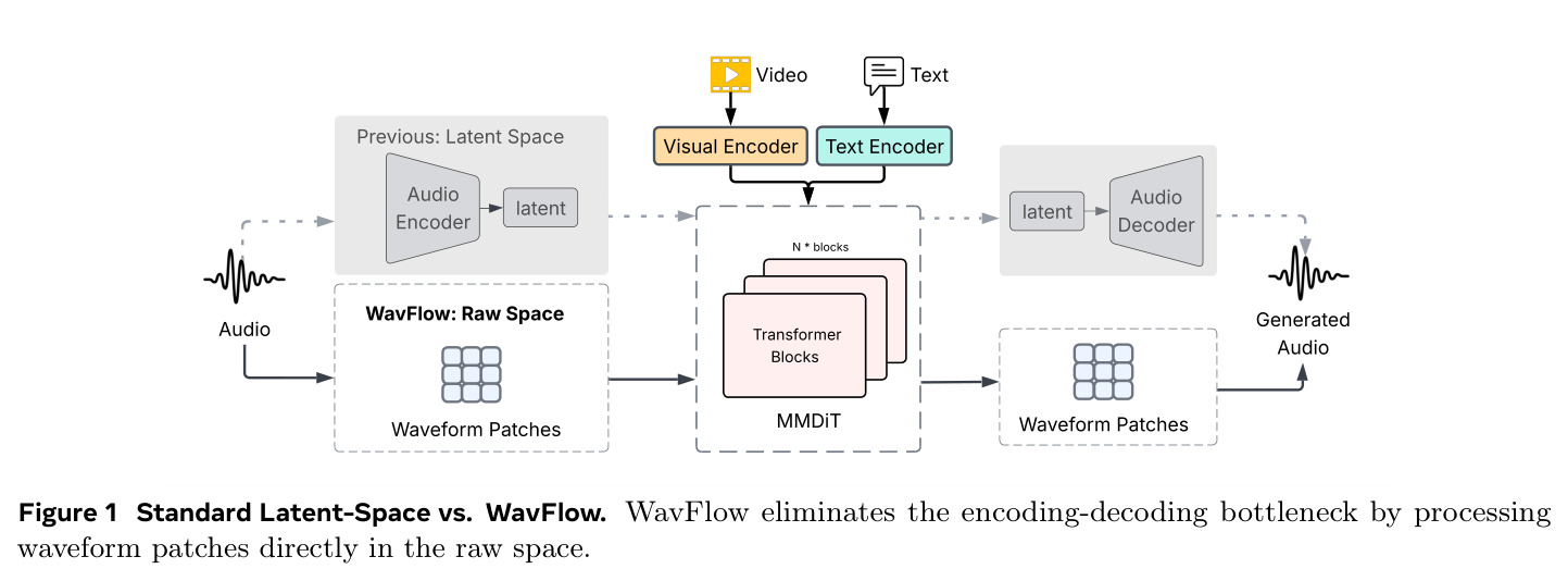 标准潜在空间 vs. WavFlow。WavFlow 通过直接在原始空间处理波形 patch，消除了编码-解码瓶颈。