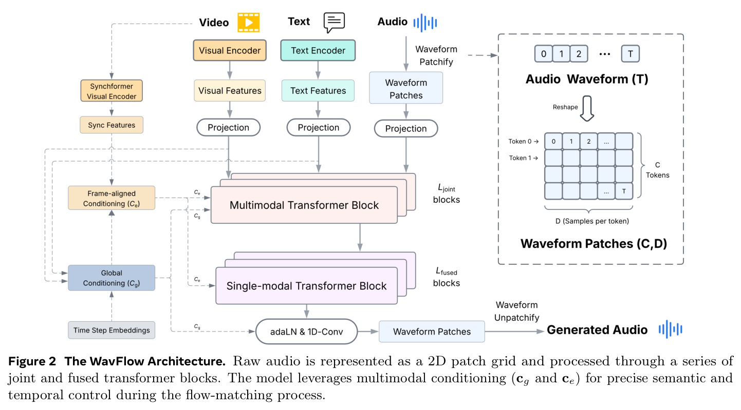 WavFlow 架构。原始音频表示为二维 patch 网格，经过一系列联合块和融合 Transformer 块，利用多模态条件实现精确的语义和时间控制。