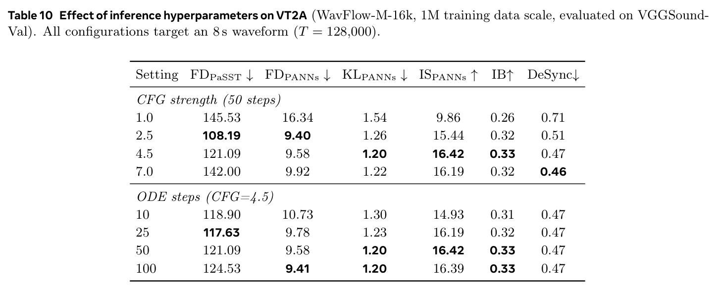 推理超参（CFG 强度、ODE 步数）对 VT2A 的影响（WavFlow-M-16k，1M，VGGSound-Val）。