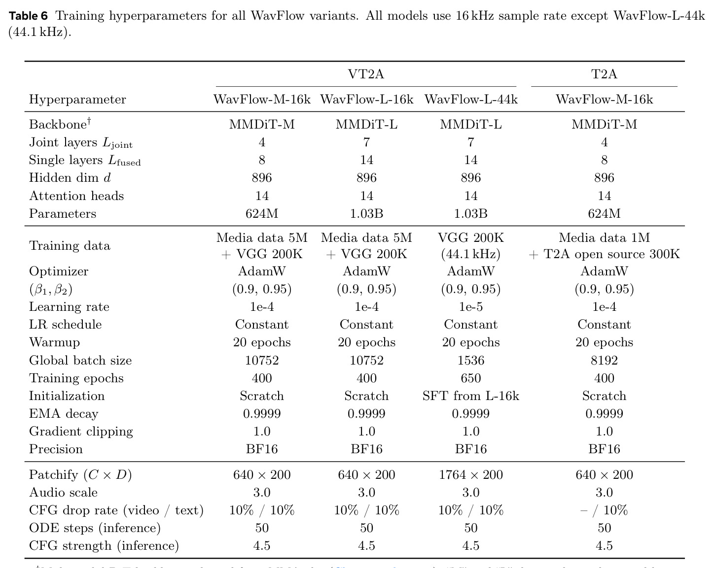 所有 WavFlow 变体的训练超参。除 WavFlow-L-44k（44.1kHz）外均用 16kHz。