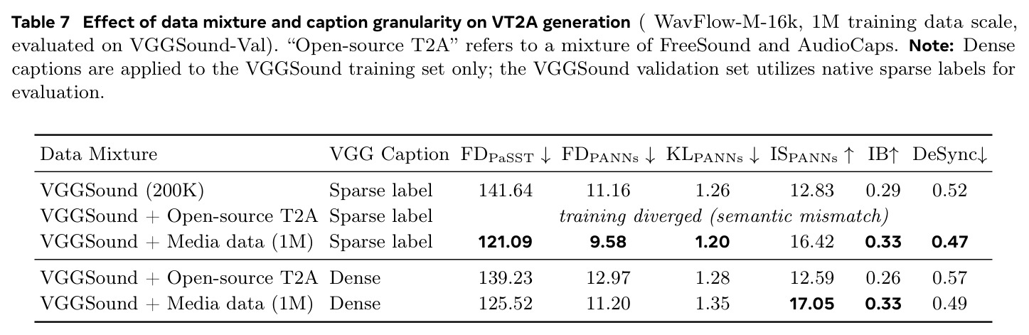 数据混合物与字幕粒度对 VT2A 的影响（WavFlow-M-16k，1M 规模，VGGSound-Val 评测）。