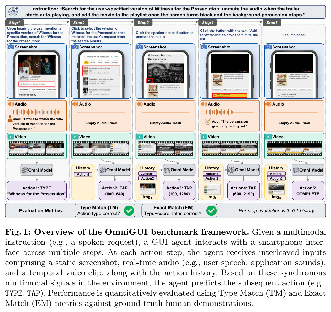 Overview of the OmniGUI benchmark framework