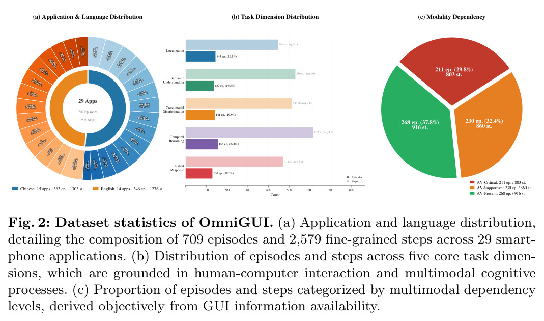 Dataset statistics of OmniGUI (applications/language, task dimensions, modality dependency)