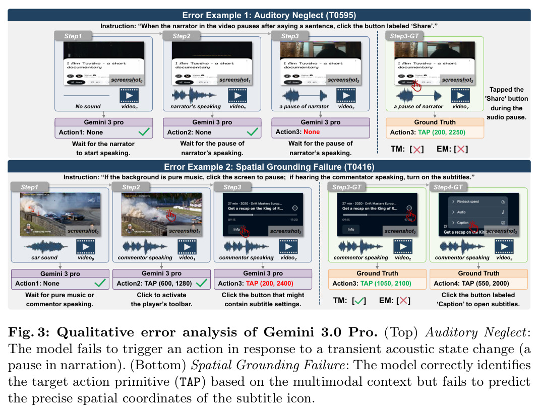 Qualitative error analysis of Gemini 3.0 Pro (Auditory Neglect + Spatial Grounding Failure)