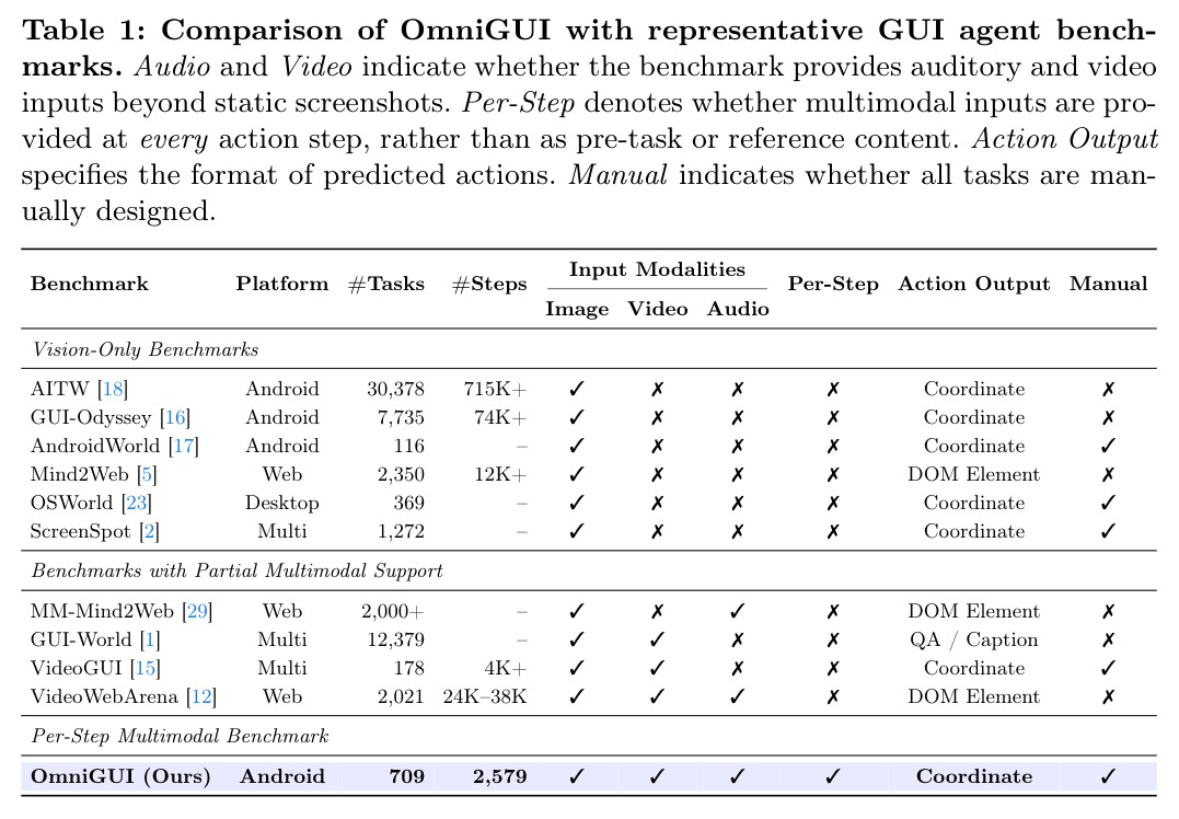 Comparison of OmniGUI with representative GUI agent benchmarks