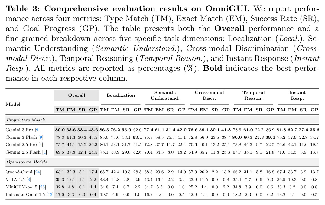 Comprehensive evaluation results on OmniGUI (Overall + 5 dimensions)
