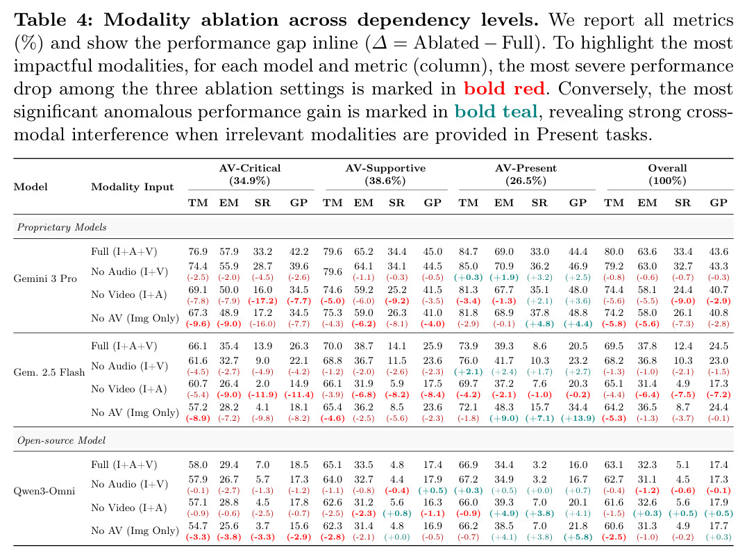 Modality ablation across dependency levels