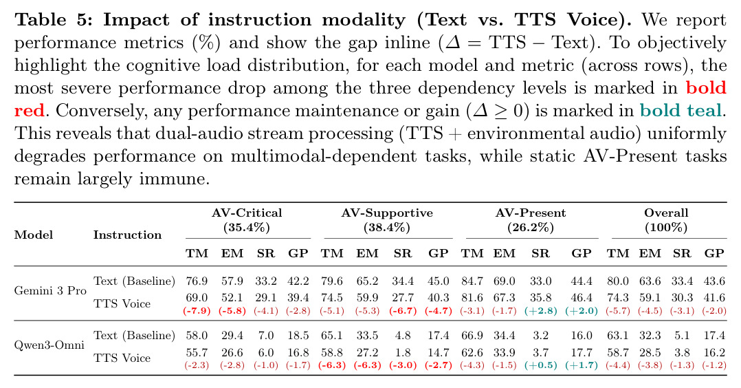 Impact of instruction modality (Text vs. TTS Voice)