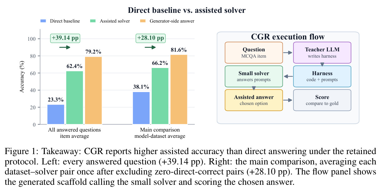 Takeaway: CGR reports higher assisted accuracy than direct answering under the retained protocol