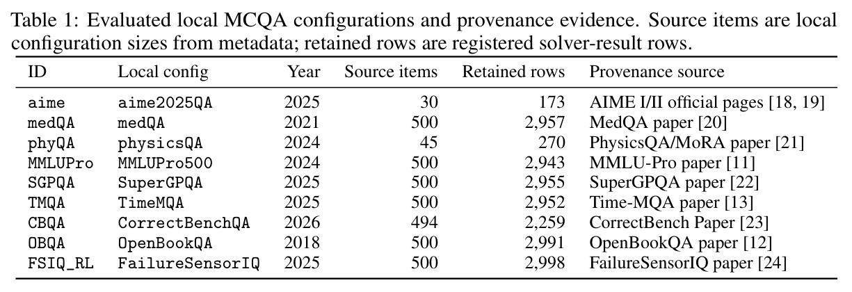 Evaluated local MCQA configurations and provenance evidence