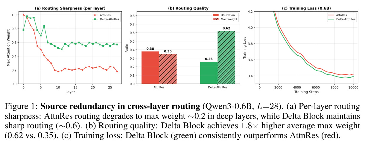 Source redundancy in cross-layer routing (Qwen3-0.6B, L=28). (a) Per-layer routing sharpness: AttnRes routing degrades to max weight ~0.2 in deep layers, while Delta Block maintains sharp routing (~0.6). (b) Routing quality: Delta Block achieves 1.8x higher average max weight (0.62 vs. 0.35). (c) Training loss: Delta Block (green) consistently outperforms AttnRes (red).