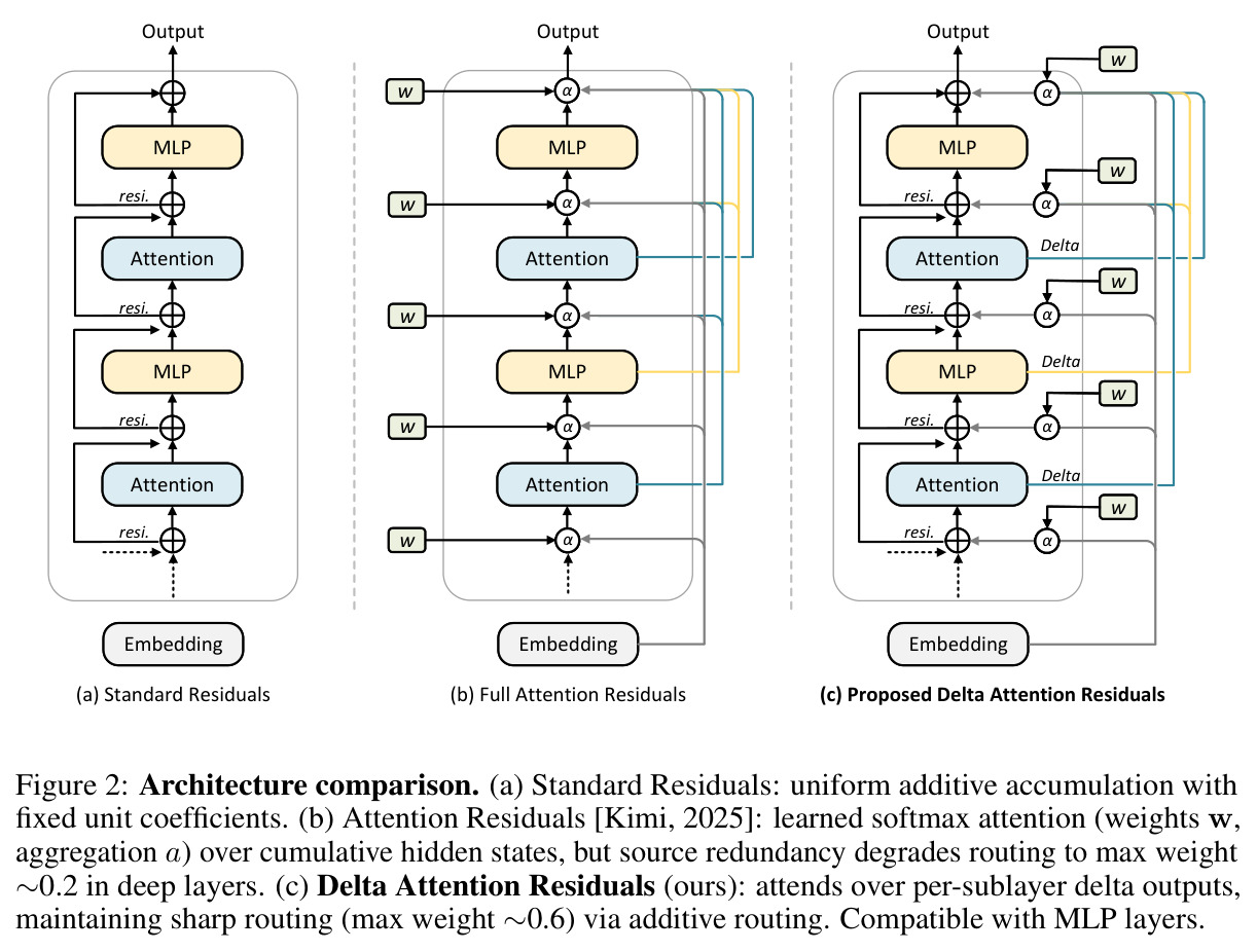 Architecture comparison. (a) Standard Residuals: uniform additive accumulation with fixed unit coefficients. (b) Full Attention Residuals: learned softmax attention (weights w, aggregation a) over cumulative hidden states, but source redundancy degrades routing to max weight ~0.2 in deep layers. (c) Proposed Delta Attention Residuals: attends over per-sublayer delta outputs, maintaining sharp routing (max weight ~0.6) via additive routing. Compatible with MLP layers.