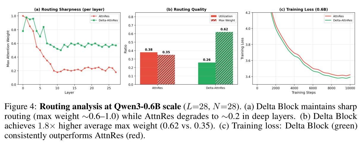 Routing analysis at Qwen3-0.6B scale (L=28, N=28). (a) Delta Block maintains sharp routing (max weight ~0.6–1.0) while AttnRes degrades to ~0.2 in deep layers. (b) Delta Block achieves 1.8x higher average max weight (0.62 vs. 0.35). (c) Training loss: Delta Block (green) consistently outperforms AttnRes (red).