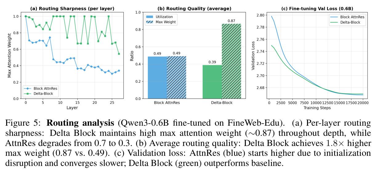 Routing analysis (Qwen3-0.6B fine-tuned on FineWeb-Edu). (a) Per-layer routing sharpness: Delta Block maintains high max attention weight (~0.87) throughout depth, while AttnRes degrades from 0.7 to 0.3. (b) Average routing quality: Delta Block achieves 1.8x higher max weight (0.87 vs. 0.49). (c) Validation loss: AttnRes (blue) starts higher due to initialization disruption and converges slower; Delta Block (green) outperforms baseline.