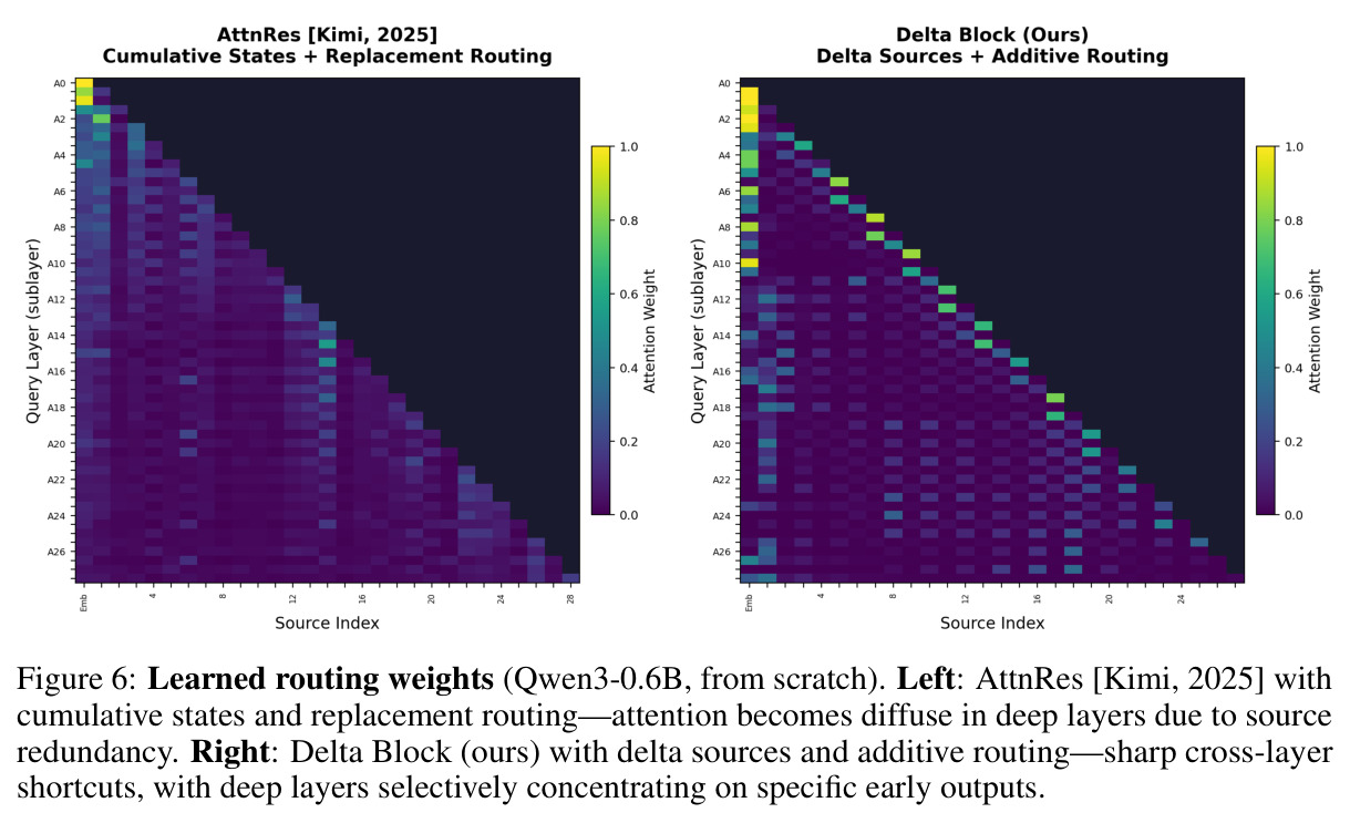 Learned routing weights (Qwen3-0.6B, from scratch). Left: AttnRes [Kimi, 2025] with cumulative states and replacement routing—attention becomes diffuse in deep layers due to source redundancy. Right: Delta Block (ours) with delta sources and additive routing—sharp cross-layer shortcuts, with deep layers selectively concentrating on specific early outputs.