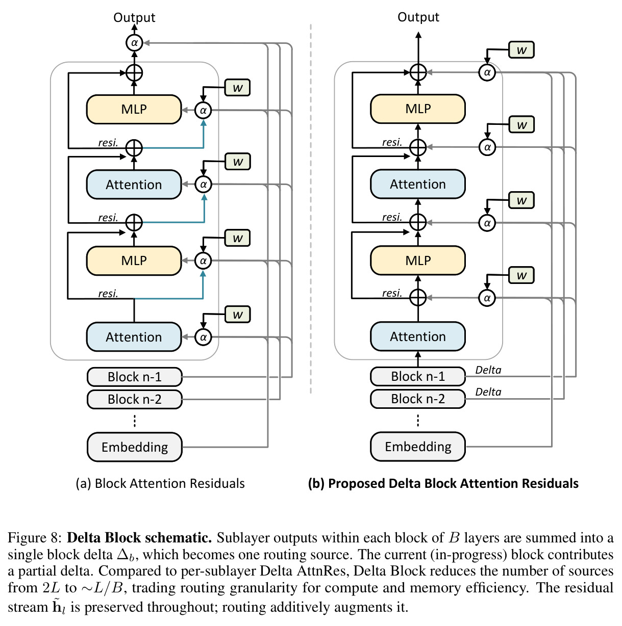Delta Attention Residuals pseudocode. depth_route computes additive softmax routing over delta sources. Delta Block stores the embedding on first call and appends block deltas (change since last source); Delta AttnRes appends all sublayer outputs directly.