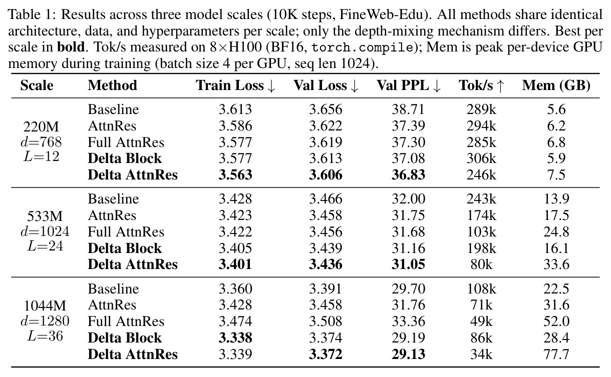 Results across three model scales (10K steps, FineWeb-Edu). All methods share identical architecture, data, and hyperparameters per scale; only the depth-mixing mechanism differs. Best per scale in bold. Tok/s measured on 8xH100 (BF16, torch.compile); Mem is peak per-device GPU memory during training (batch size 4 per GPU, seq len 1024).