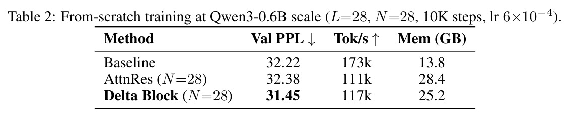 From-scratch training at Qwen3-0.6B scale (L=28, N=28, 10K steps, lr 6x10^-4).