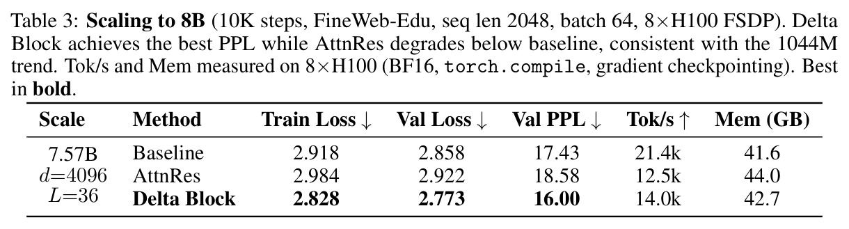 Scaling to 8B (10K steps, FineWeb-Edu, seq len 2048, batch 64, 8xH100 FSDP). Delta Block achieves the best PPL while AttnRes degrades below baseline, consistent with the 1044M trend. Tok/s and Mem measured on 8xH100 (BF16, torch.compile, gradient checkpointing). Best in bold.