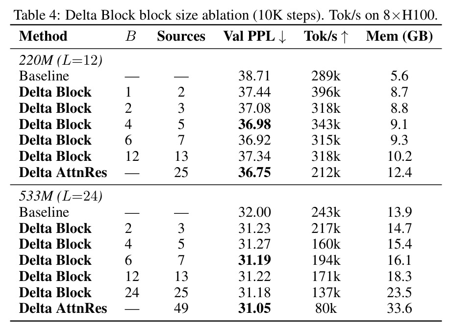 Delta Block block size ablation (10K steps). Tok/s on 8xH100.