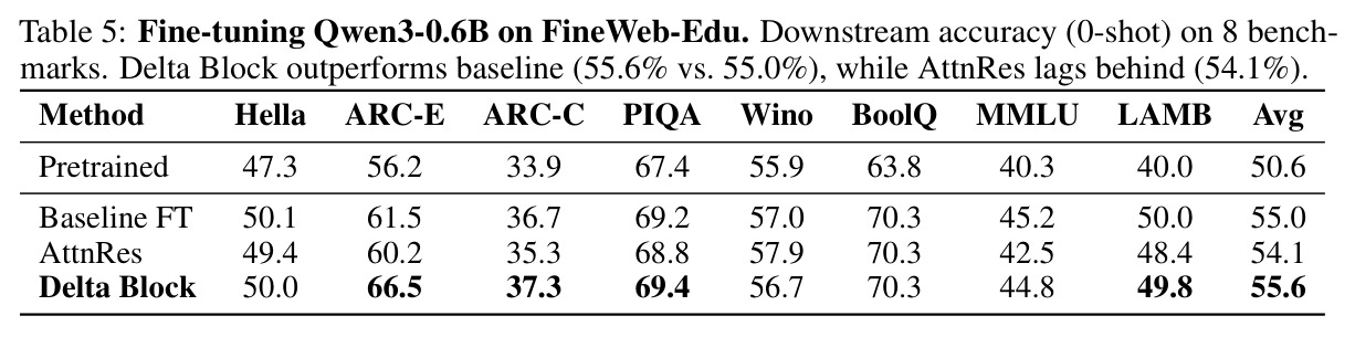 Fine-tuning Qwen3-0.6B on FineWeb-Edu. Downstream accuracy (0-shot) on 8 benchmarks. Delta Block outperforms baseline (55.6% vs. 55.0%), while AttnRes lags behind (54.1%).