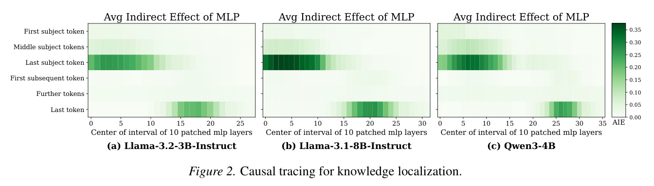 Causal tracing for knowledge localization.