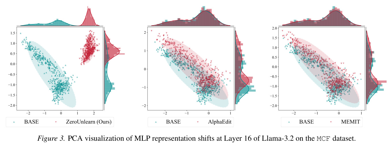 PCA visualization of MLP representation shifts at Layer 16 of Llama-3.2 on the MCF dataset.