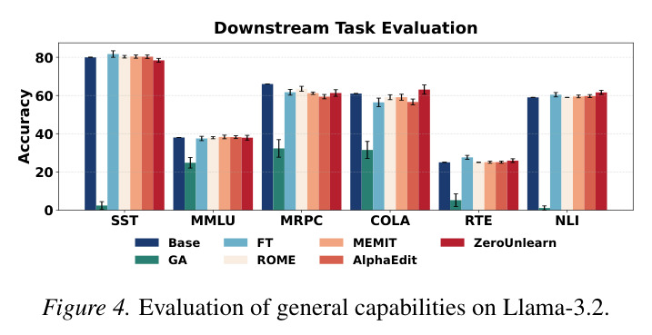 Evaluation of general capabilities on Llama-3.2.