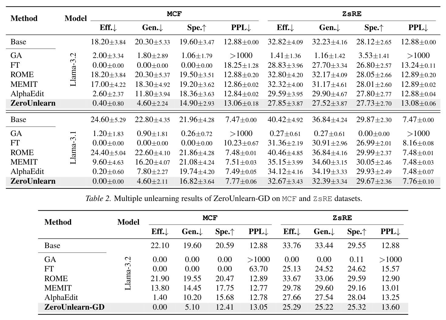 Few-shot unlearning results of ZeroUnlearn on MCF and ZsRE datasets.